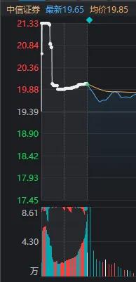 “上海爷叔”爆吹的中信证券，为什么今天注定不会涨停？