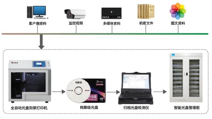 大数据时代蓝光存储引领数据存储的未来方向