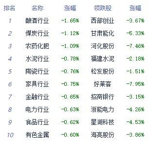 午评：三大指数早盘集体调整 风电设备板块涨幅居前