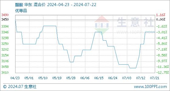 7月22日生意社醋酸基准价为3350.00元/吨