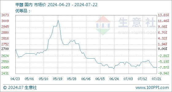 7月22日生意社甲醇基准价为2500.00元/吨