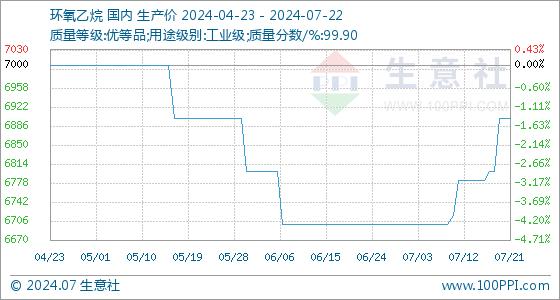 7月22日生意社环氧乙烷基准价为6900.00元/吨