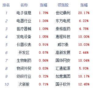 午评：三大指数早盘集体调整 风电设备板块涨幅居前