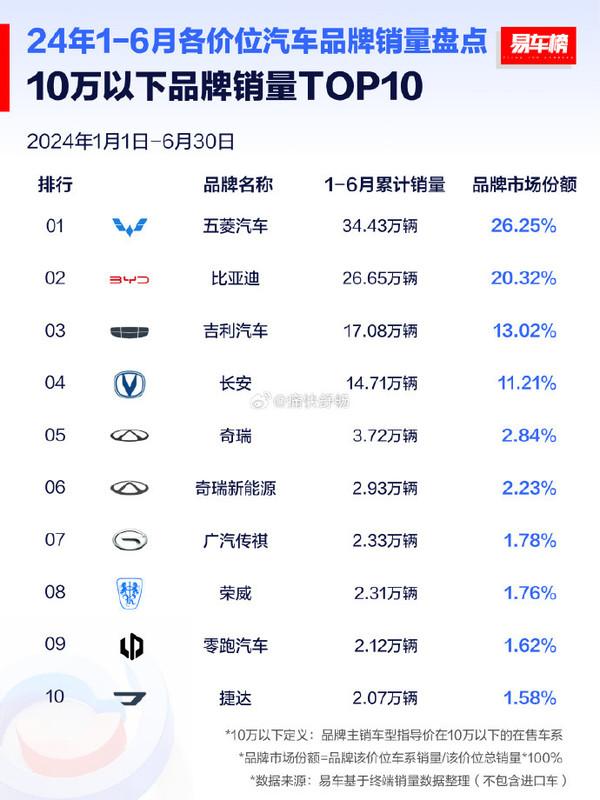 上半年10万元以下汽车品牌销量TOP10公布 五菱夺冠