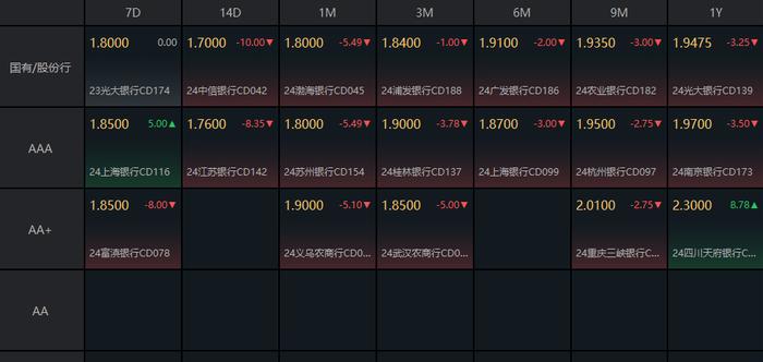 债市收盘|央行日内连发四项调整，10年国债收益率最低下行至2.23%