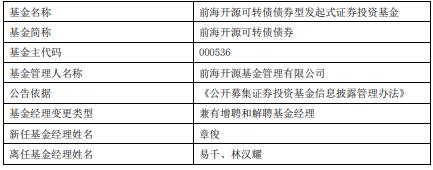 前海开源可转债债券增聘基金经理章俊