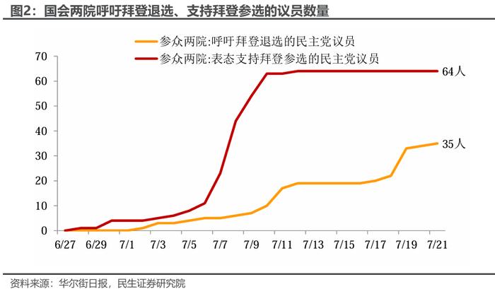 拜登退选：“以退为进”的市场含义