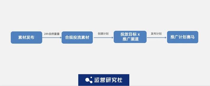 “小红书们”的流量赛马机制 我找到了3个破解打法