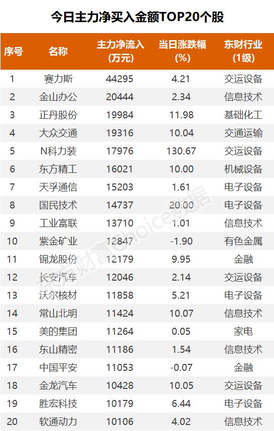 数据复盘：7.28亿净流入汽车整车 龙虎榜抢筹大众交通