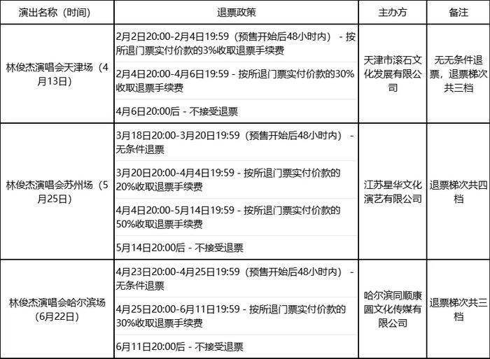 林俊杰三场演唱会退票政策对比。图/江苏省消保委