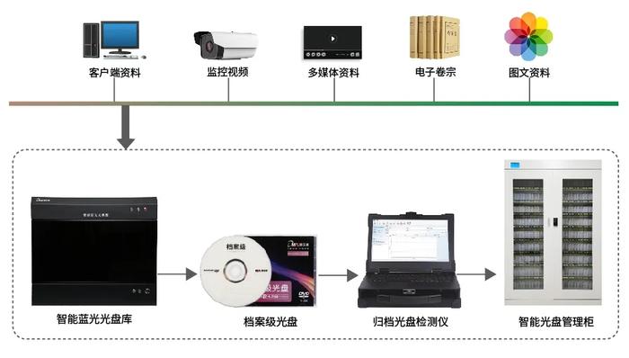 大数据时代蓝光存储引领数据存储的未来方向