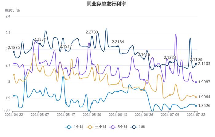 货币市场日报：7月22日