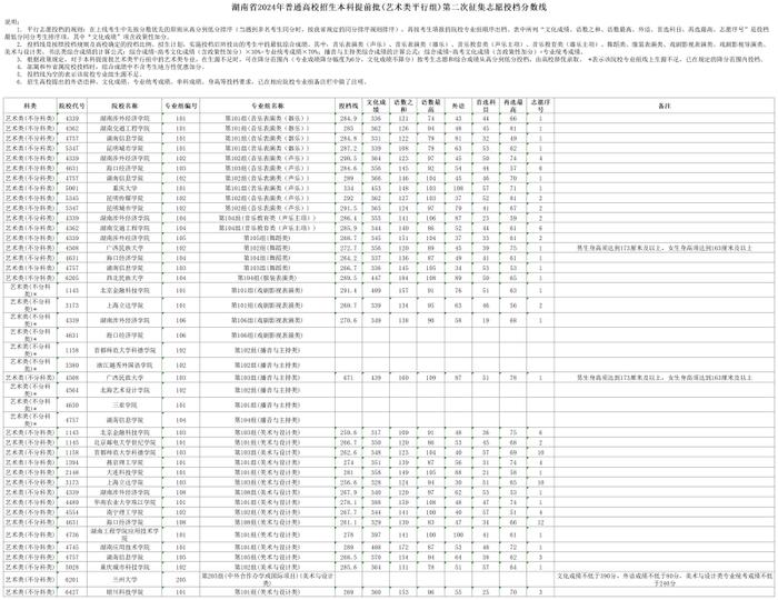 最新！湖南本科提前批（艺术类平行组）第二次征集志愿投档分数线发布