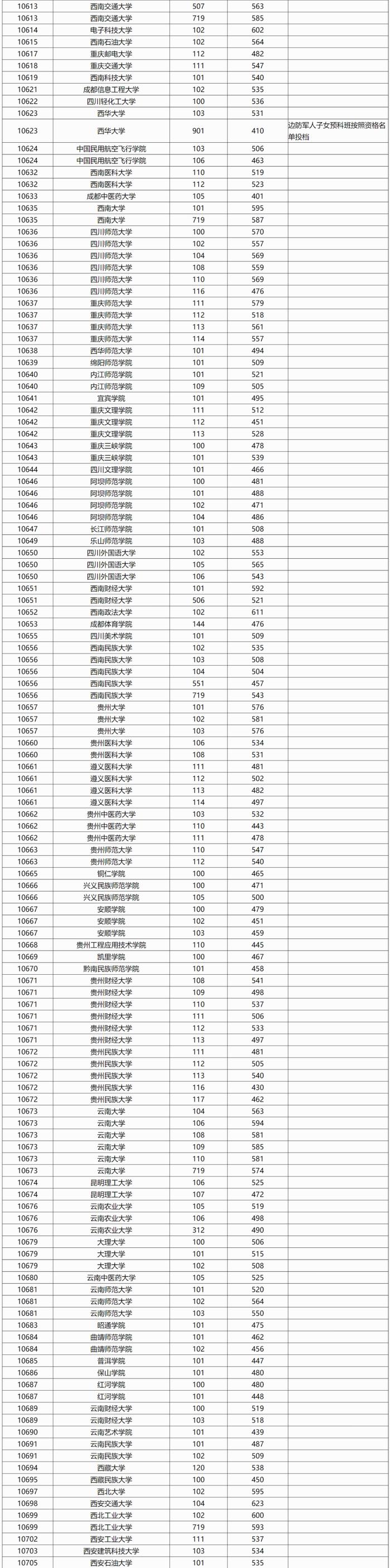 广西2024年本科普通批院校专业组投档最低分数线公布（首选历史科目组）