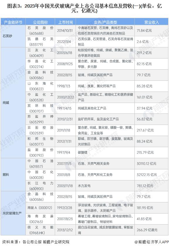 【全网最全】2024年光伏玻璃行业上市公司全方位对比(附业务布局汇总、业绩对比、业务规划等)