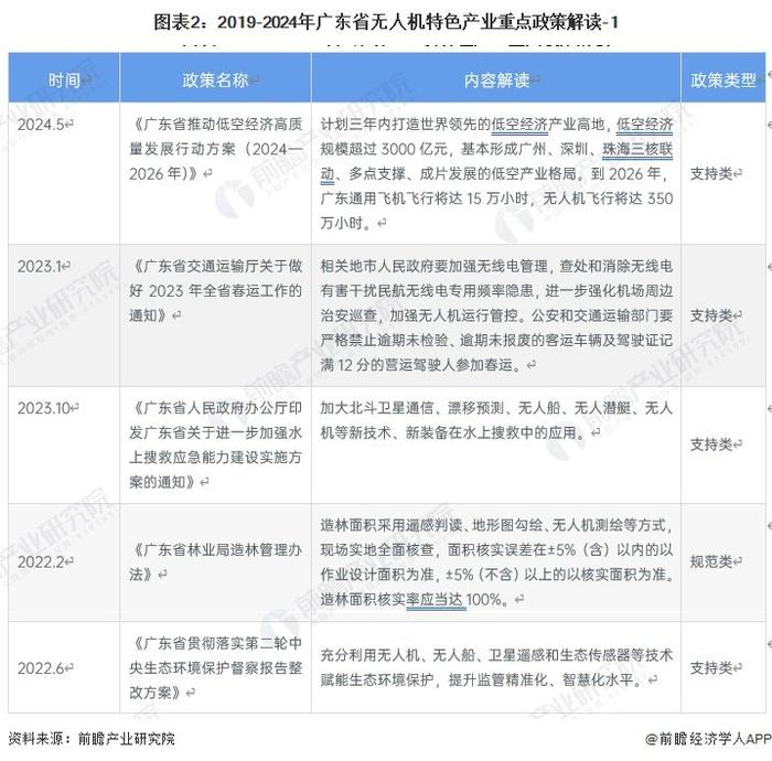 一文读懂广东省无人机特色产业发展现状与投资机会(附特色产业现状、空间布局、重点项目、产业迁移、投资机会分析等)