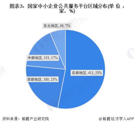 2024年中国重点地区公共服务平台发展分析 东部地区领先发展分布集中【组图】