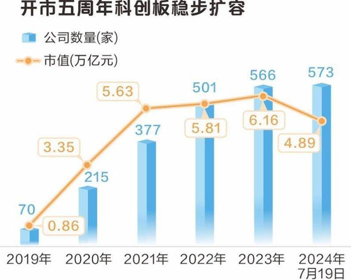 科创板开市满5岁，江苏企业上市达110家，位居全国第一