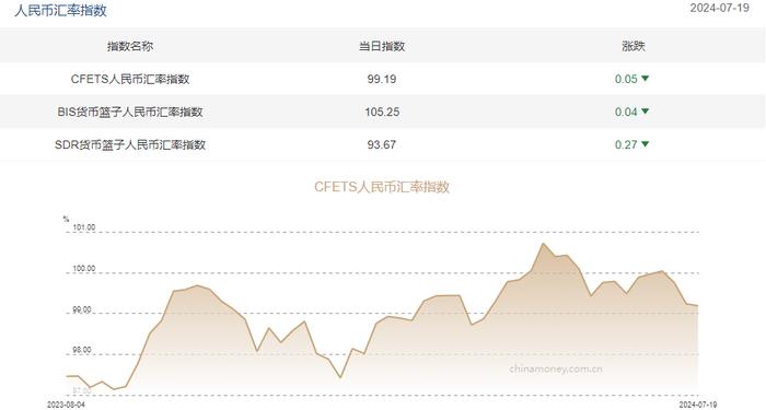 三大人民币汇率指数下跌 CFETS指数按周跌0.05%