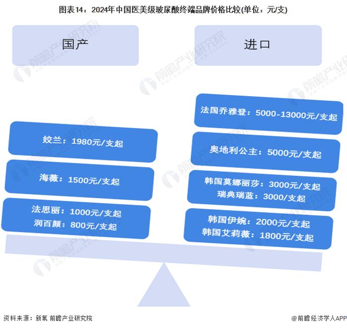 预见2024：《2024年中国玻尿酸行业全景图谱》(附市场规模、竞争格局和发展前景等)