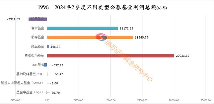 1998年至2024年2季度公募基金累计利润数据报告