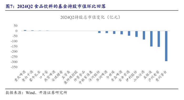 【开源食饮】基金减仓食品饮料，低位建议加大关注——行业点评报告