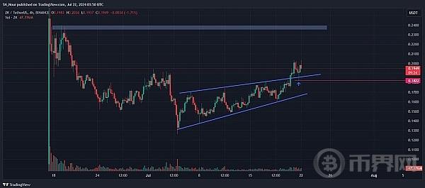 ZKsync（ZK）价格可能在未来几天大幅上涨  原因如下？