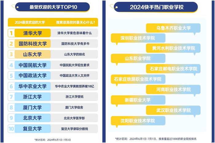 《2024快手高考季数据报告》发布，4.84亿人次观看志愿填报辅导直播