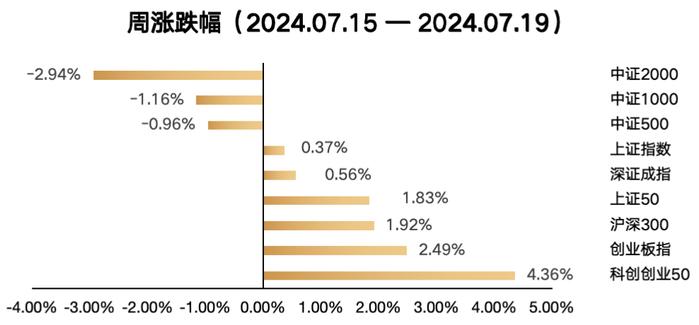 7.15-7.19｜上周多数A股指数延续反弹 关注创业大盘估值潜能