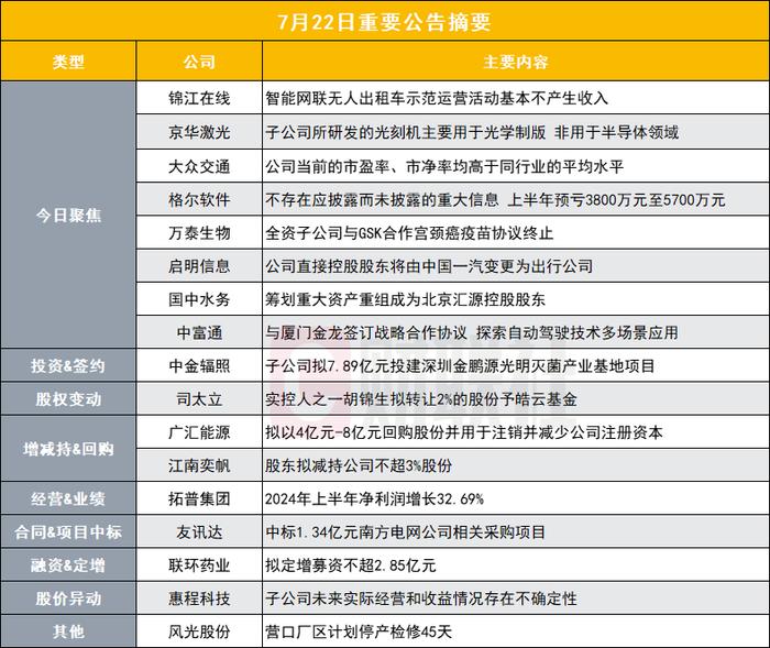 智能网联无人出租车示范运营活动基本不产生收入 10天7板牛股发布异动公告|盘后公告集锦