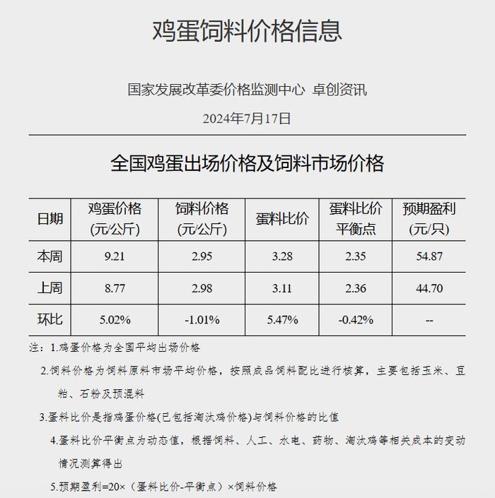 国家发展改革委：待蛋价下跌后鸡蛋走货将有增加趋势