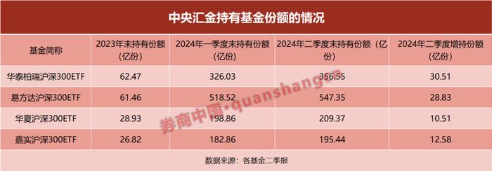 耗资超240亿！“国家队”二季度再次出手增持宽基ETF