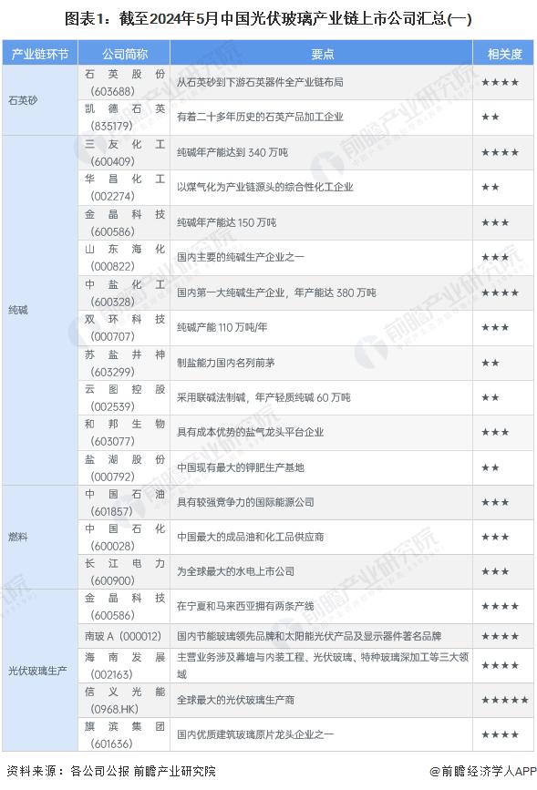 【全网最全】2024年光伏玻璃行业上市公司全方位对比(附业务布局汇总、业绩对比、业务规划等)