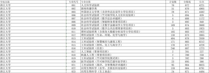 清华、北大最低707分，浙大最低664分！浙江高考平行志愿首段分数线出炉