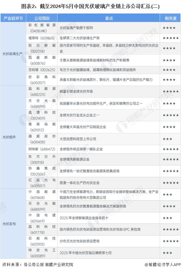 【全网最全】2024年光伏玻璃行业上市公司全方位对比(附业务布局汇总、业绩对比、业务规划等)