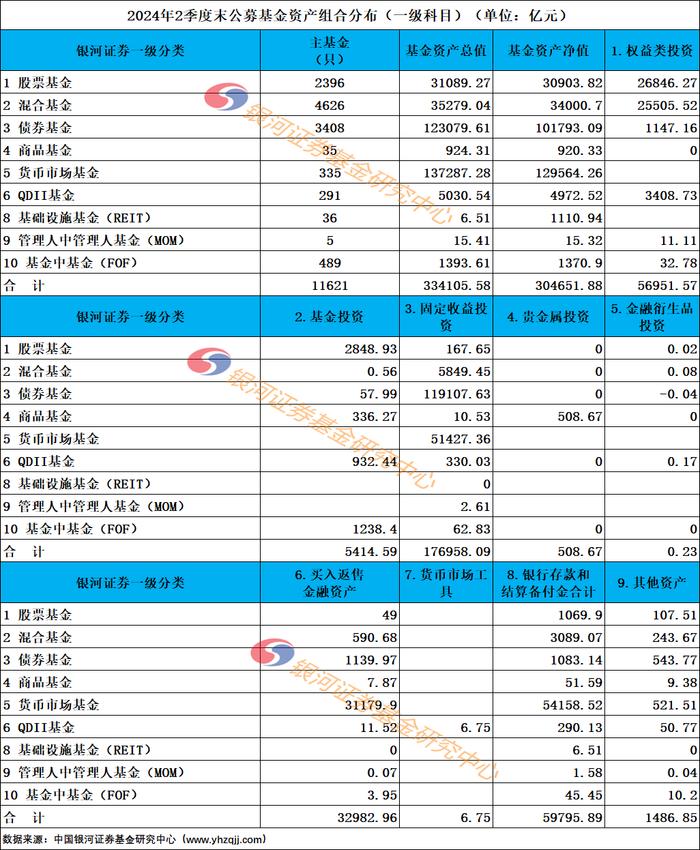 2024年2季度末公募基金资产分布数据报告