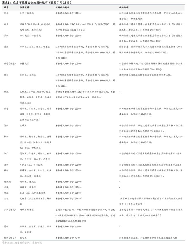 上限5折、小于120平——从地方细则展望存量房收储政策方向