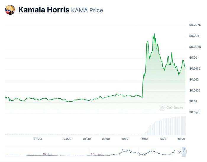 基于Solana的Kamala代币飙升，因为与拜登相关的Meme代币在种族退出后暴跌