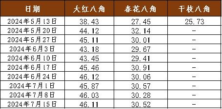 新华指数|近日肉桂市场交易趋于平淡，本期新华·玉林肉桂价格指数运行稳定