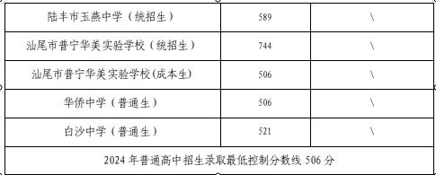 速看！汕尾市2024年普通高中第一批次招生录取分数线公布