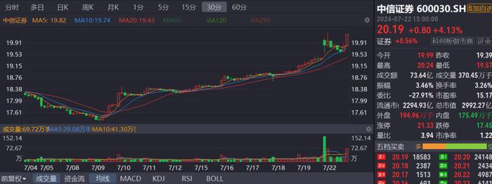 中信证券股价狂飚引热议，上海爷叔的预言成真了？