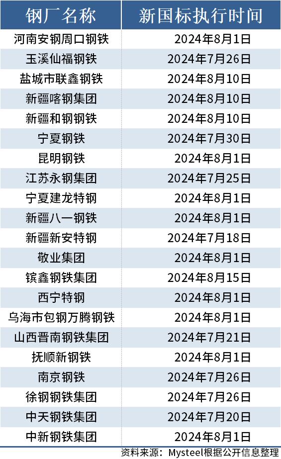 Mysteel：21家钢厂执行新国标钢筋生产 新国标的落地执行会推动螺纹钢成本上升