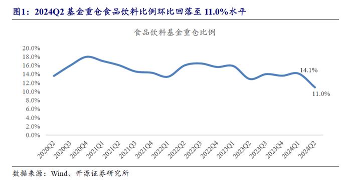 【开源食饮】基金减仓食品饮料，低位建议加大关注——行业点评报告