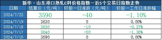 新华指数|7月22日山东港口大商中心钢坯、热轧C料价格微幅下跌