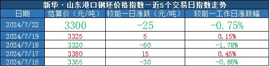 新华指数|7月22日山东港口大商中心钢坯、热轧C料价格微幅下跌