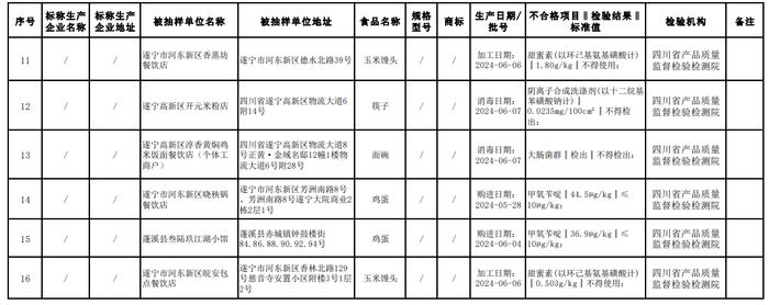 四川省遂宁市市场监督管理局关于食品安全监督抽检信息的通告（2024年第04号）