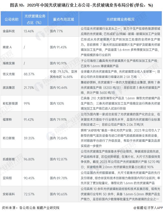 【全网最全】2024年光伏玻璃行业上市公司全方位对比(附业务布局汇总、业绩对比、业务规划等)