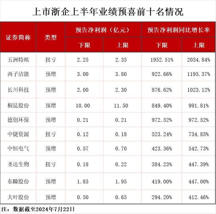 194家浙企发布半年度业绩预告，其中超五成预喜，七成实现盈利