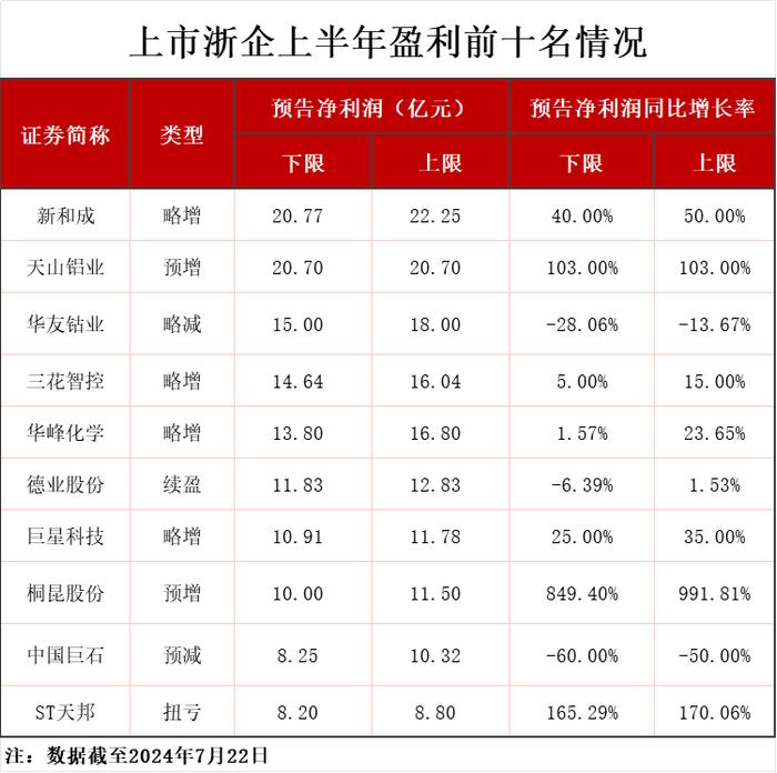 194家浙企发布半年度业绩预告，其中超五成预喜，七成实现盈利