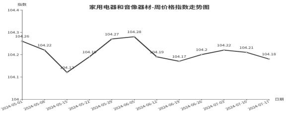 临沂商城周价格总指数为104.70点，环比下跌0.05点（7.11—7.17）